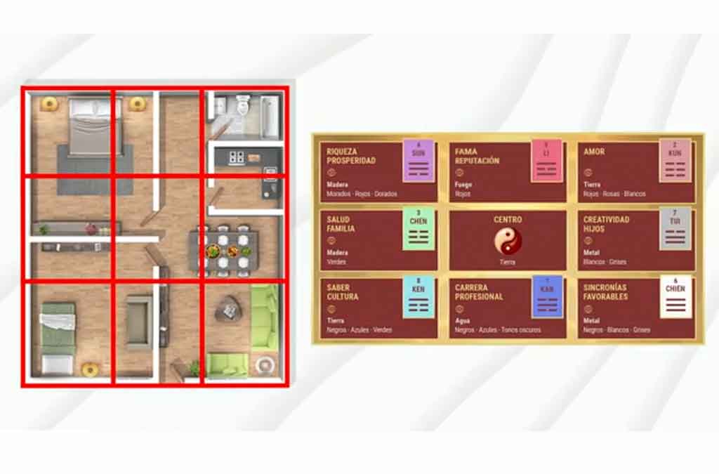 zonas bagua trazadas sobre plano vivienda